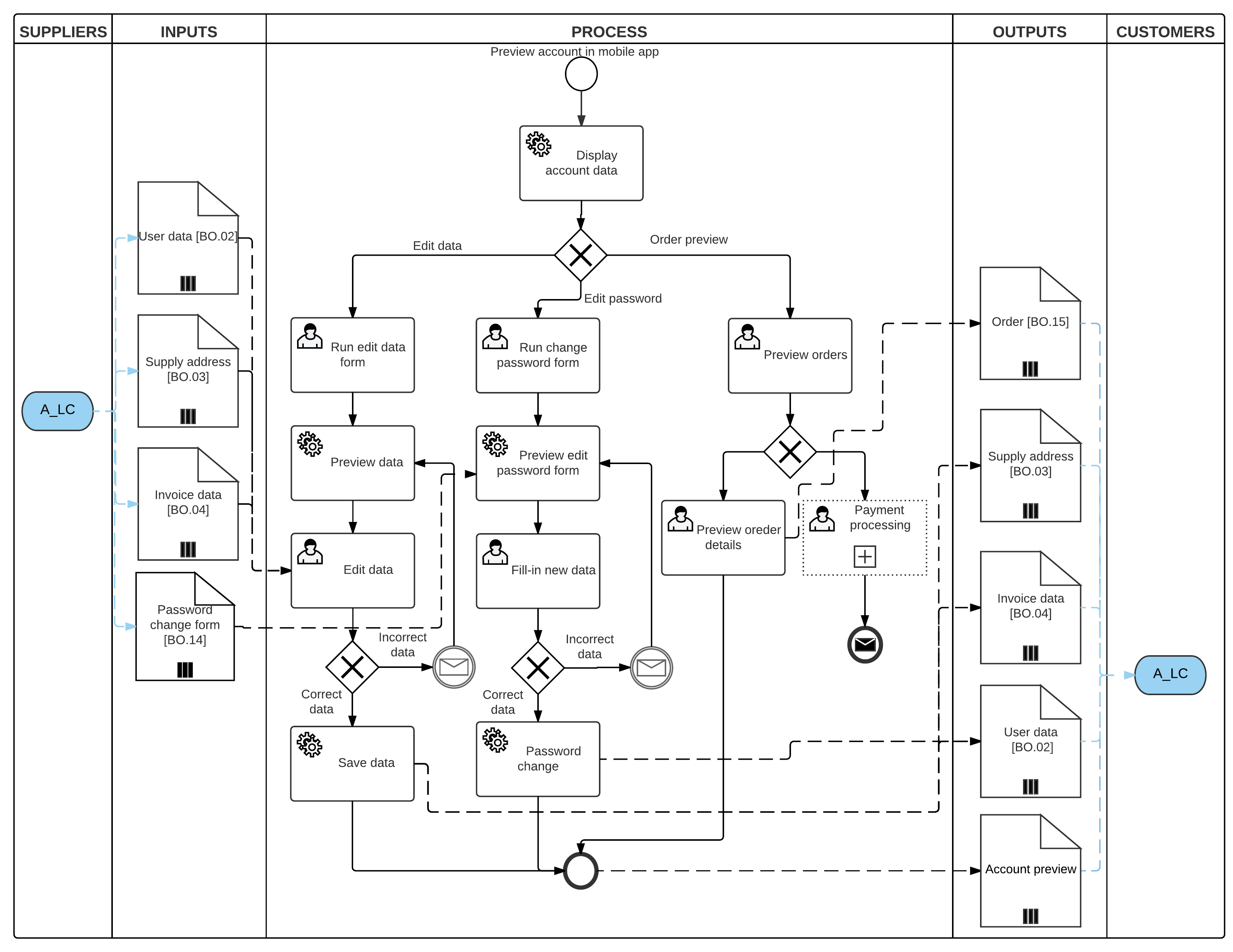 SIPOC diagram - “Account management” business process 